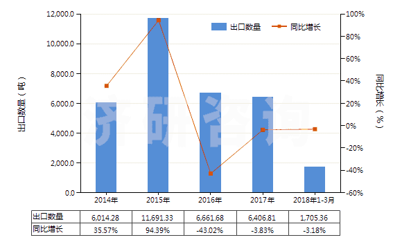 2014-2018年3月中國初級形狀的聚異丁烯(HS39022000)出口量及增速統(tǒng)計